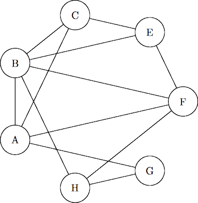 A graph representing the meetings that took place in
          Densmore's castle.